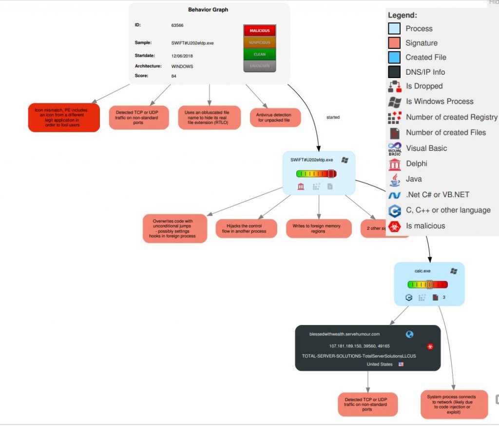 Joe Sandbox behaviour graph for the SWIFT dropper